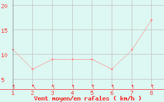 Courbe de la force du vent pour Pretoria Irene