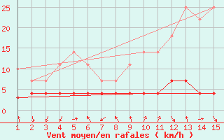 Courbe de la force du vent pour Valdepeas