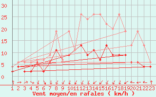 Courbe de la force du vent pour Saint Gallen