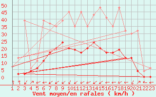 Courbe de la force du vent pour Ulrichen