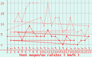 Courbe de la force du vent pour San Bernardino