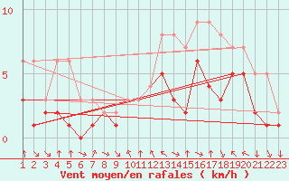 Courbe de la force du vent pour Colmar-Ouest (68)