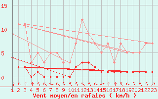 Courbe de la force du vent pour Grandfresnoy (60)