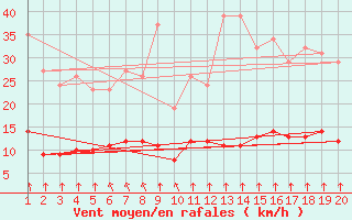 Courbe de la force du vent pour Saint-Bonnet-de-Bellac (87)