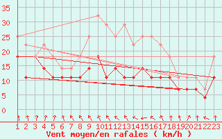 Courbe de la force du vent pour Cotnari