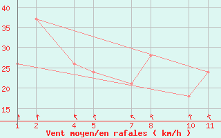 Courbe de la force du vent pour Upptyppingar