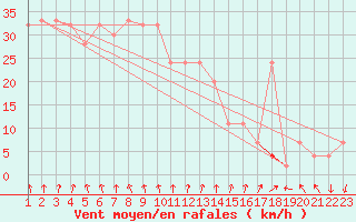 Courbe de la force du vent pour Vindebaek Kyst