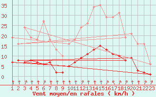 Courbe de la force du vent pour Saint-Bonnet-de-Bellac (87)