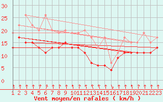 Courbe de la force du vent pour Valbella