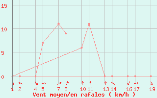 Courbe de la force du vent pour Kabinburi