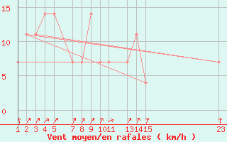 Courbe de la force du vent pour Prey Veng