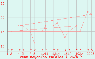 Courbe de la force du vent pour Blfjallaskli