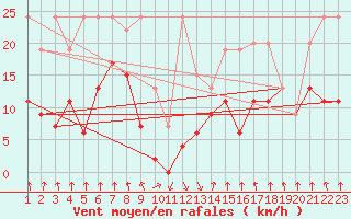 Courbe de la force du vent pour Mottec