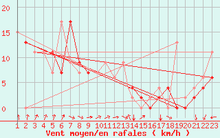 Courbe de la force du vent pour Reykjavik