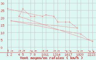 Courbe de la force du vent pour Kjalarnes