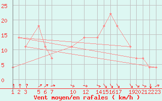 Courbe de la force du vent pour Ufs Tw Ems