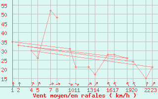 Courbe de la force du vent pour Gagnheidi