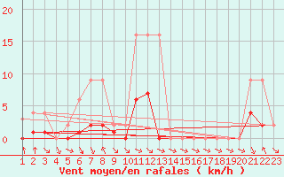 Courbe de la force du vent pour Colmar-Ouest (68)