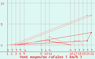 Courbe de la force du vent pour Colmar-Ouest (68)