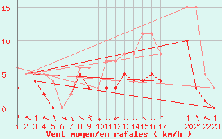 Courbe de la force du vent pour Colmar-Ouest (68)