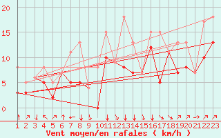 Courbe de la force du vent pour San Sebastian / Igueldo