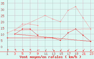 Courbe de la force du vent pour Cabo Busto