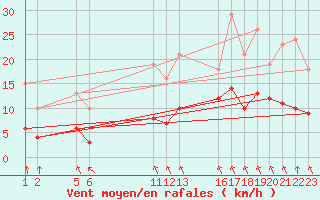 Courbe de la force du vent pour Guidel (56)