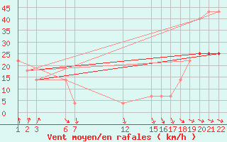 Courbe de la force du vent pour Crni Vrh