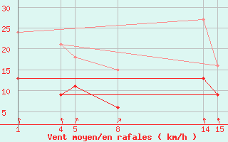 Courbe de la force du vent pour Guidel (56)