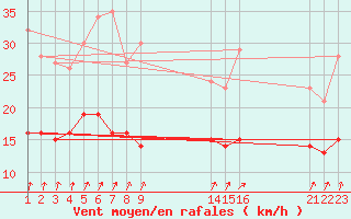 Courbe de la force du vent pour Mont-Rigi (Be)