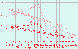 Courbe de la force du vent pour Mouthiers-sur-Bome