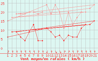Courbe de la force du vent pour Mottec