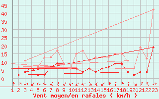 Courbe de la force du vent pour Mathod