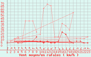 Courbe de la force du vent pour Supuru De Jos