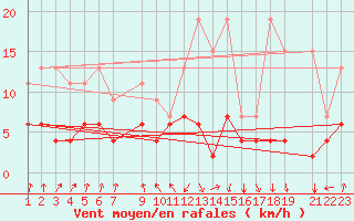 Courbe de la force du vent pour Marsens