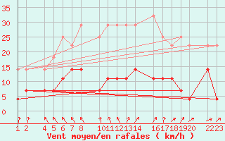 Courbe de la force du vent pour Trujillo