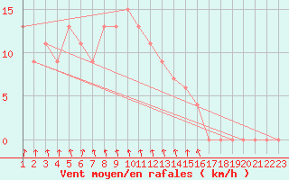 Courbe de la force du vent pour Sjaelsmark