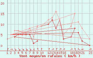 Courbe de la force du vent pour Recoules de Fumas (48)