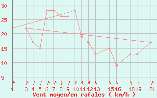 Courbe de la force du vent pour Mtwara