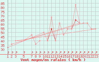 Courbe de la force du vent pour Buholmrasa Fyr