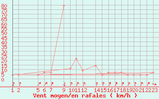 Courbe de la force du vent pour Vila Real