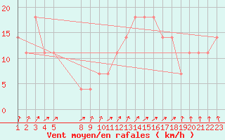 Courbe de la force du vent pour Coimbra / Cernache