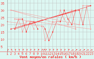 Courbe de la force du vent pour Reykjavik