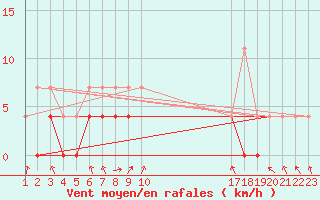 Courbe de la force du vent pour Sint Katelijne-waver (Be)