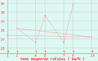 Courbe de la force du vent pour Brattabrekka