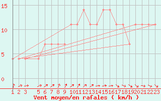 Courbe de la force du vent pour Sines / Montes Chaos