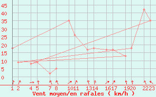 Courbe de la force du vent pour Mvatnsrfi