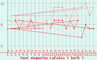 Courbe de la force du vent pour Montana