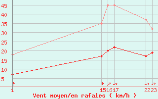 Courbe de la force du vent pour Nottingham Weather Centre