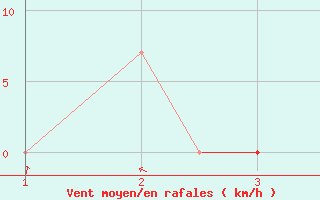 Courbe de la force du vent pour Puerto Montt